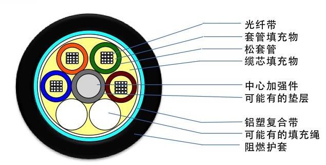 光缆型号大全及图解,最全光缆型号