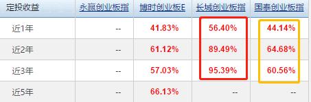 推荐几只创业板指数基金,定投首选创业板指数基金