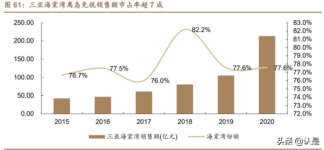 免税行业深度报告：消费回流+政策利好，免税质价俱优大有可为