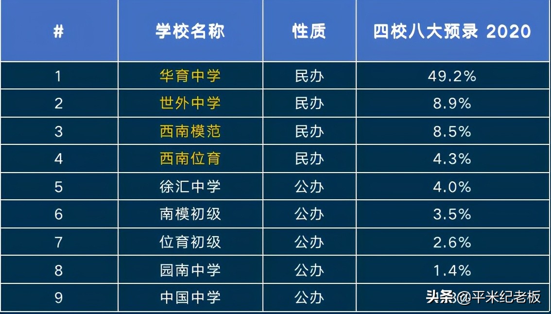 想让孩子去上海读书怎么办,想进四校八大需要多少分