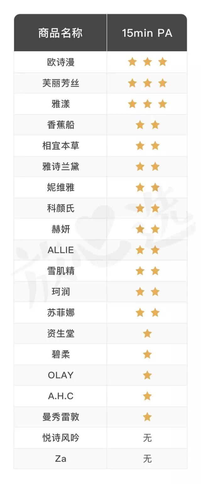 几款防晒霜测试,thann紫苏无油防晒霜