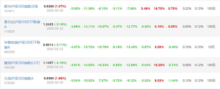 怎么选一支沪深300好的基金,etf基金排行前十名沪深300指数