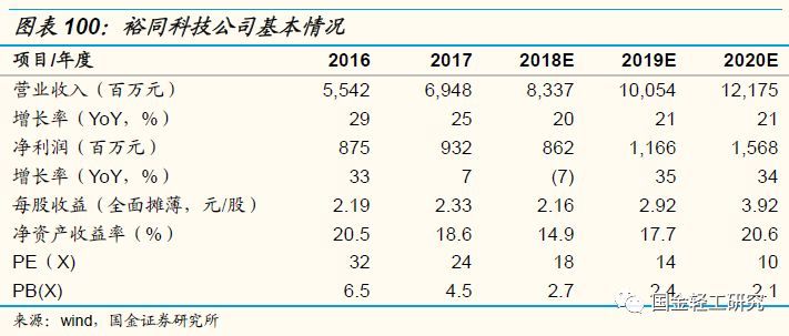 国金证券:有望成核心主线,国金证券22年调研个股