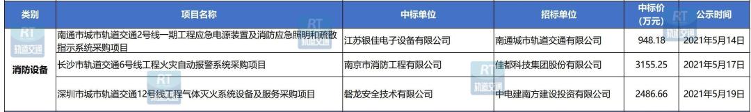 89个项目/超25亿！城轨工程机电设备5月中标数据汇总