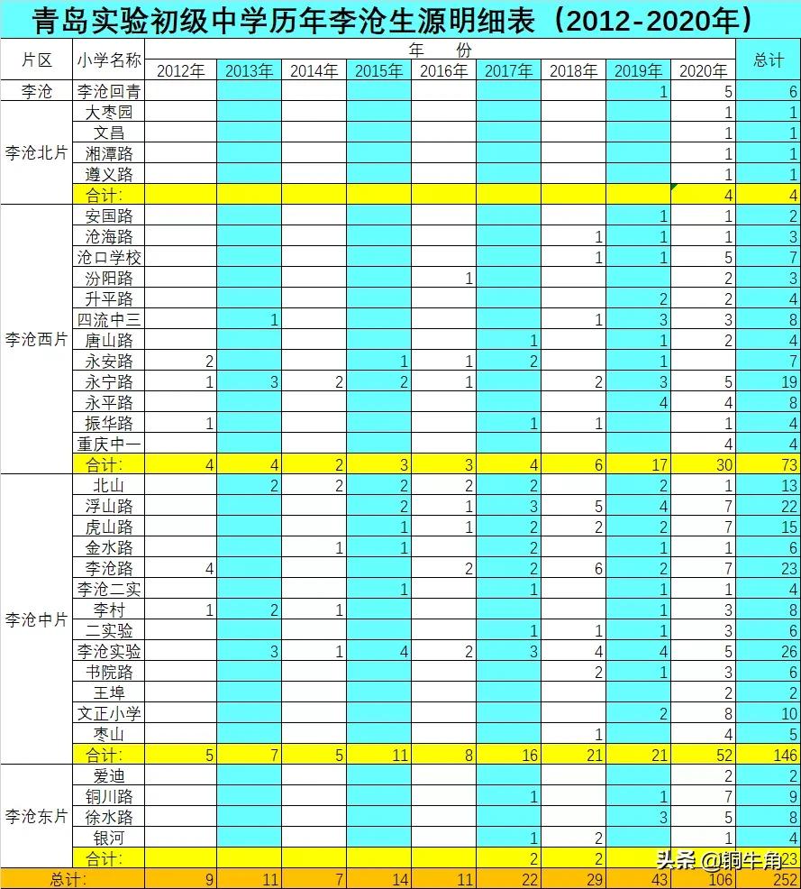 李沧中片学区划分最新,城阳和李沧哪个学区更好