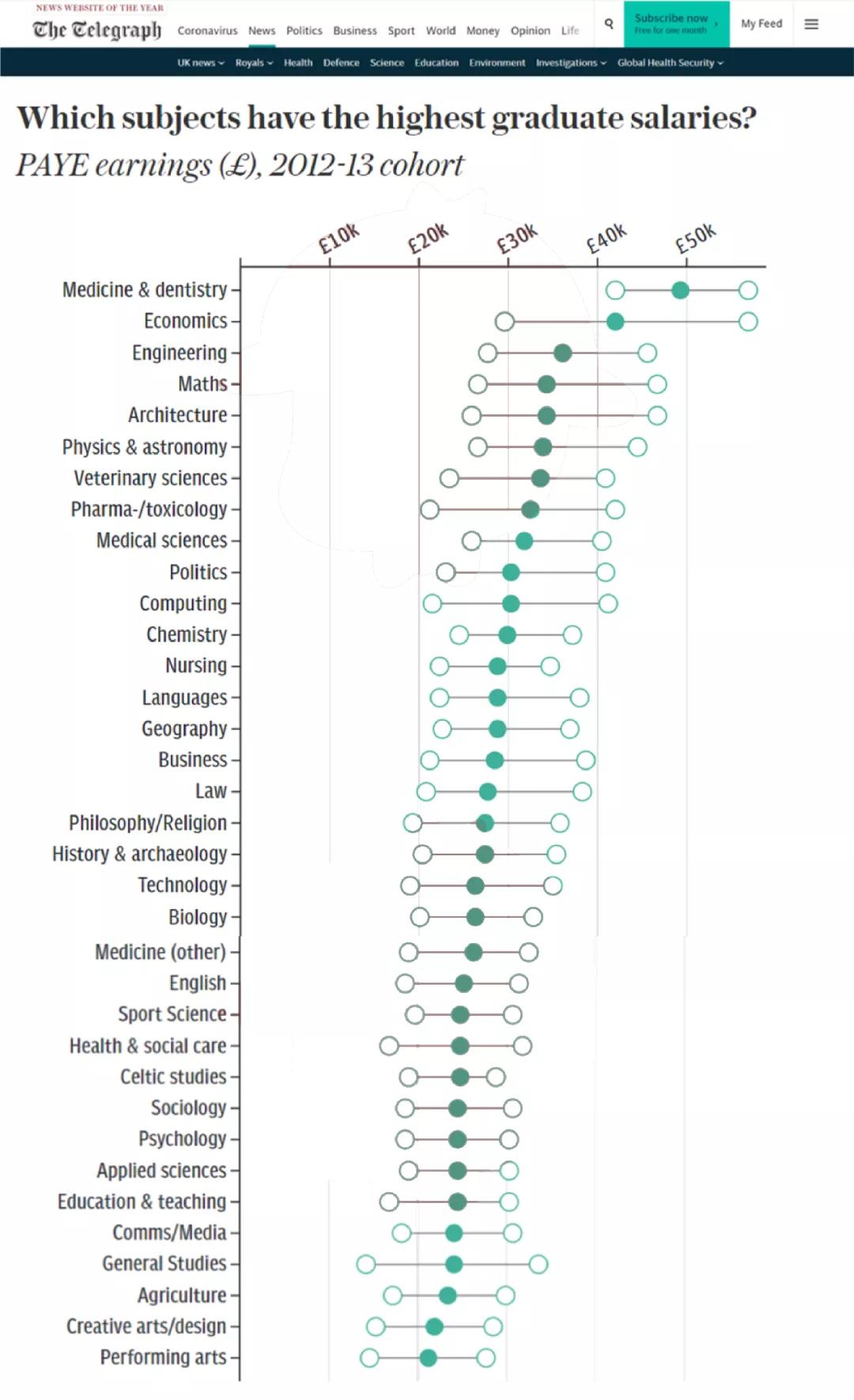 英国大学高薪专业TOP20，G5占最多！年薪最高64万