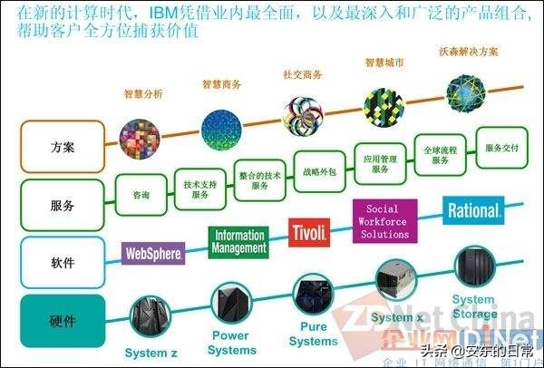 ibm智能电脑,ibm诞生