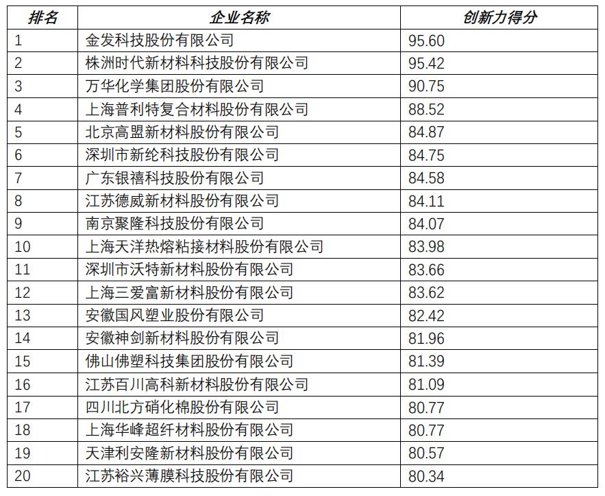 2019全球最具创新力企业榜,塑料行业创新力