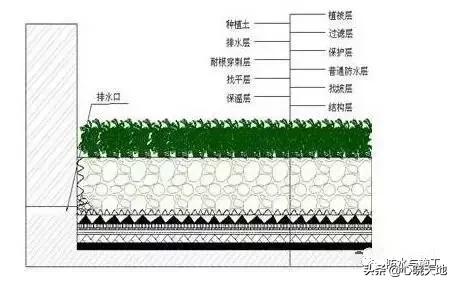 种植屋面防水施工流程,种植屋面防水跟防穿刺防水的区别