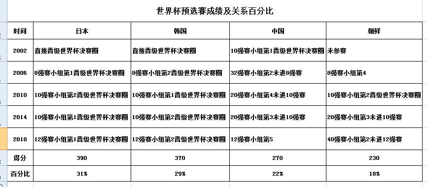 中韩男足对决今晚上演,数说亚洲世预赛