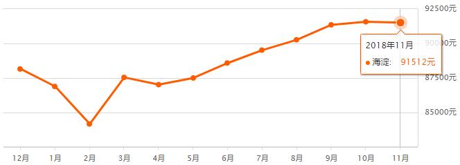 北京市各区房价最新排名,快看北京房价各区出炉