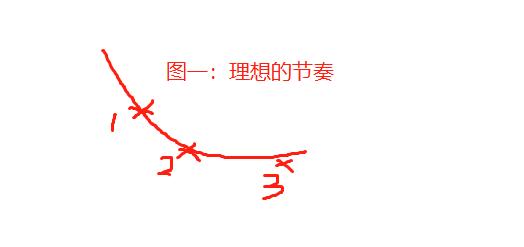 奕彤三步买入法,傻瓜式买入法技巧