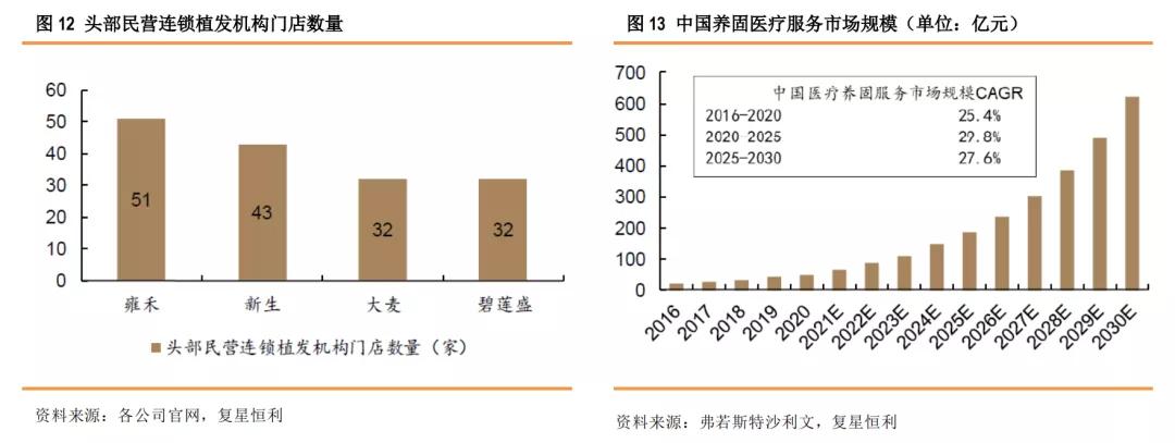 星研究,医疗美容植发四大龙头