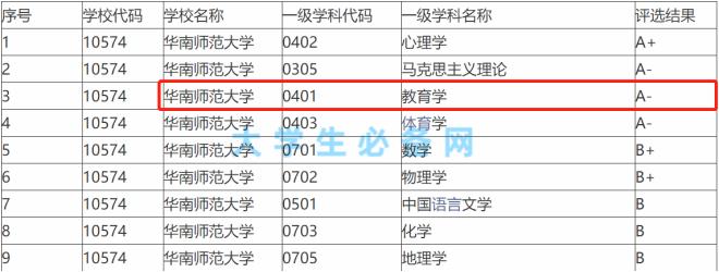 聚创考研择校:华南师范大学教育管理专业相对冷门,可报考