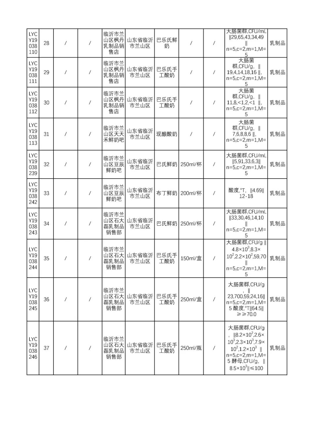 名单曝光！临沂55批次乳制品抽检不合格！涉及这28家经营单位