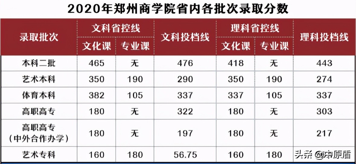 郑州商学院2024招生简章分数线,郑州商学院2024招专科吗