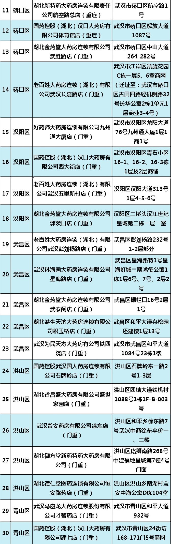 武汉重症药房开药方法,武汉怎么修改重症的定点药店