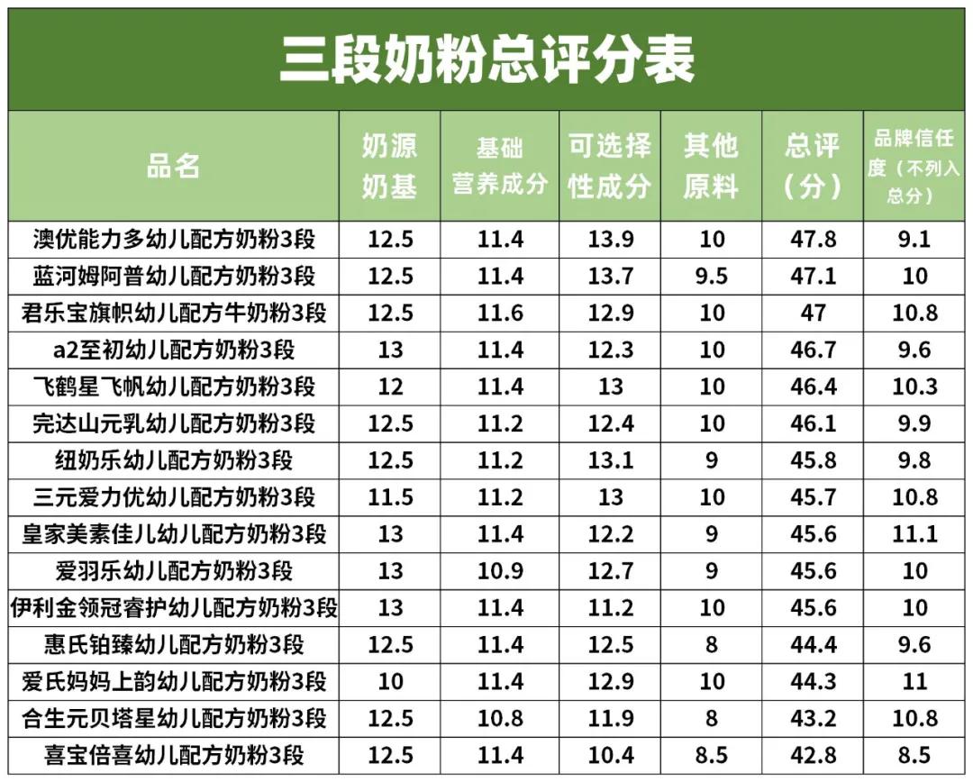 3段乳清蛋白含量高的奶粉排行,三段蛋白质较低奶粉推荐