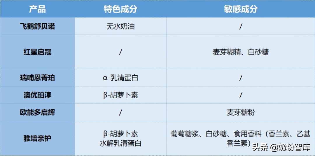 飞鹤、贝因美、瑞哺恩、澳优等8款产品深度评测，你怎么选？
