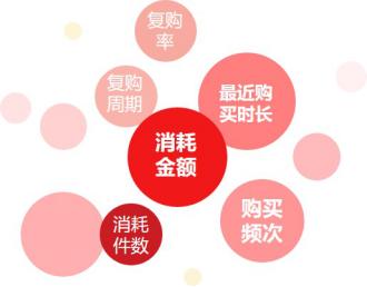 京东营销360助力OLAY唤醒老客户,复购率提升134%