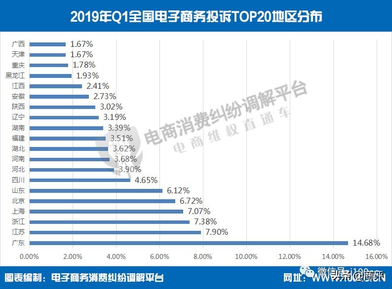 【重磅】《2019年Q1中国电商用户体验与投诉监测报告》,全文发布