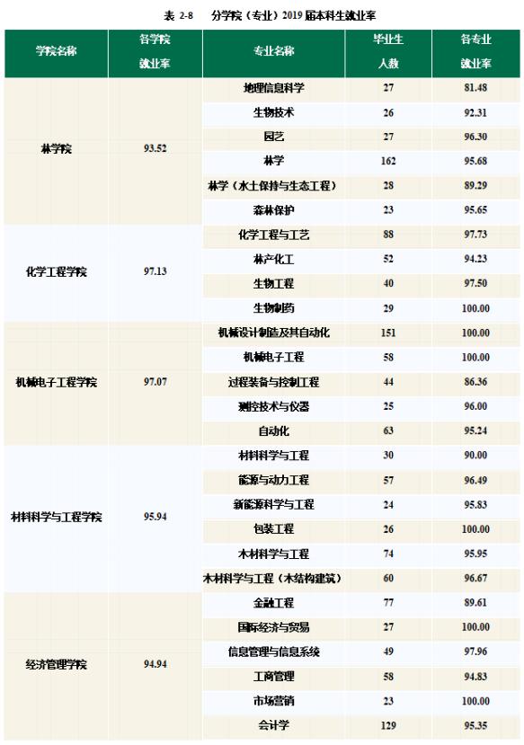 江苏就业率高的大学,江苏就业率最高的21所大学