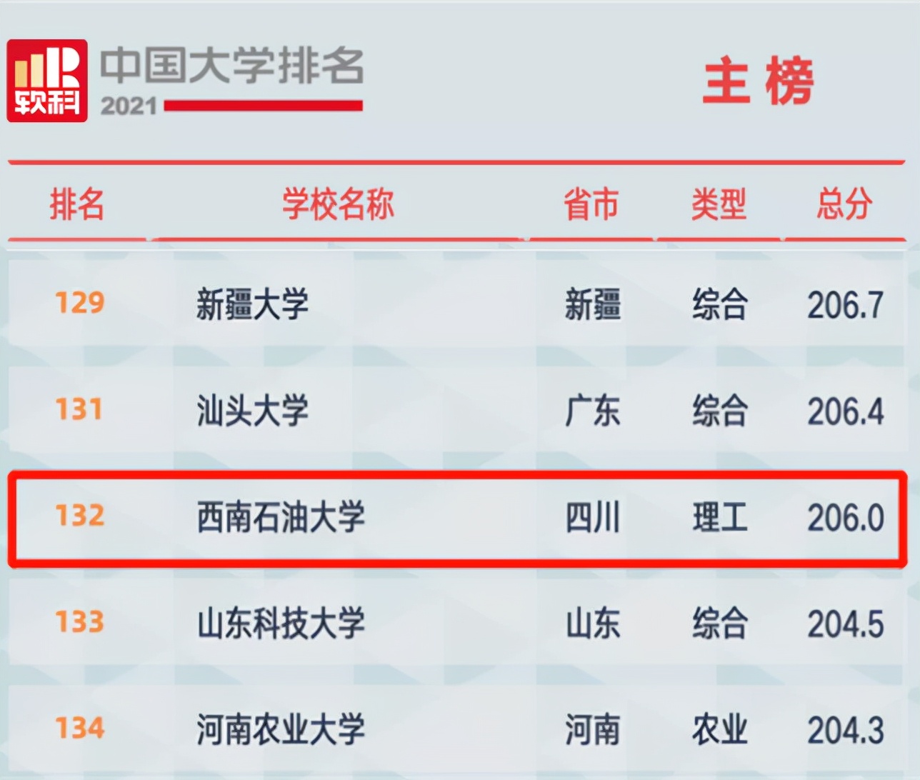 西南石油大学排名最新,西南石油大学怎么看排名