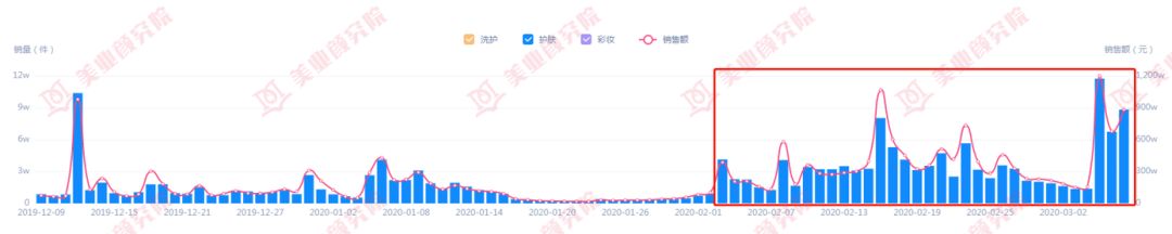 月销售额100万,月销量10万的国货