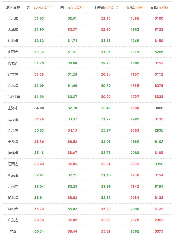 今日猪肉价格2020年1月18日猪价,全国各地市场猪肉价格今日猪价表