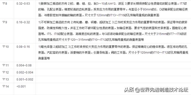 粗糙度0.4相当于多少微米,粗糙度0.8和1.6的区别