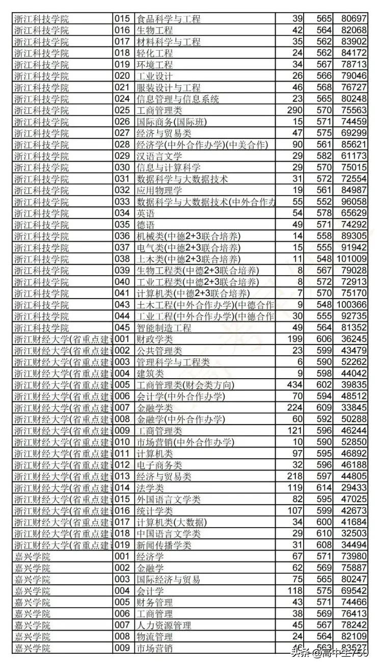 2021浙江省高考平行志愿投档规则,2021年浙江一段投档线