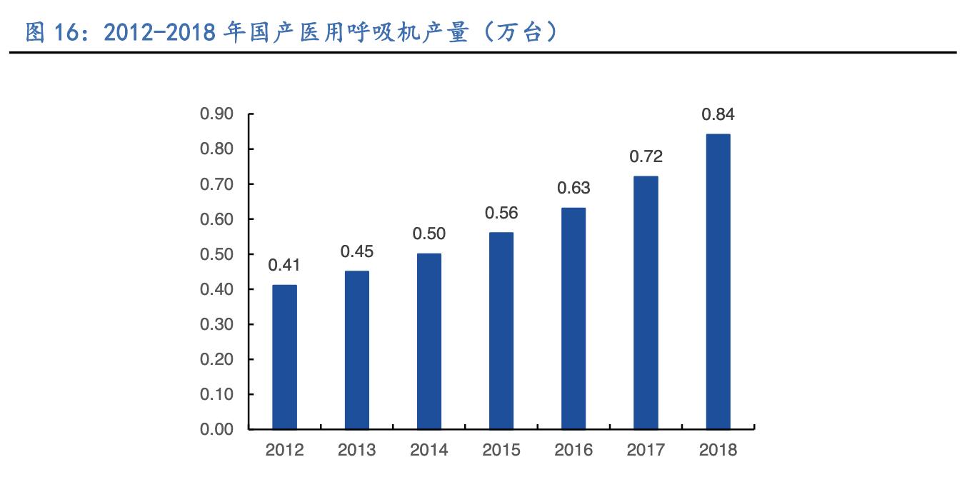 呼吸机未来前景如何,呼吸机生意前景如何