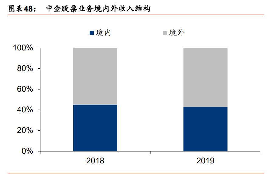 中金公司最新报告,中金投行架构