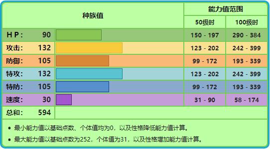 宝可梦红色和蓝色能力值,宝可梦十大最强冰系