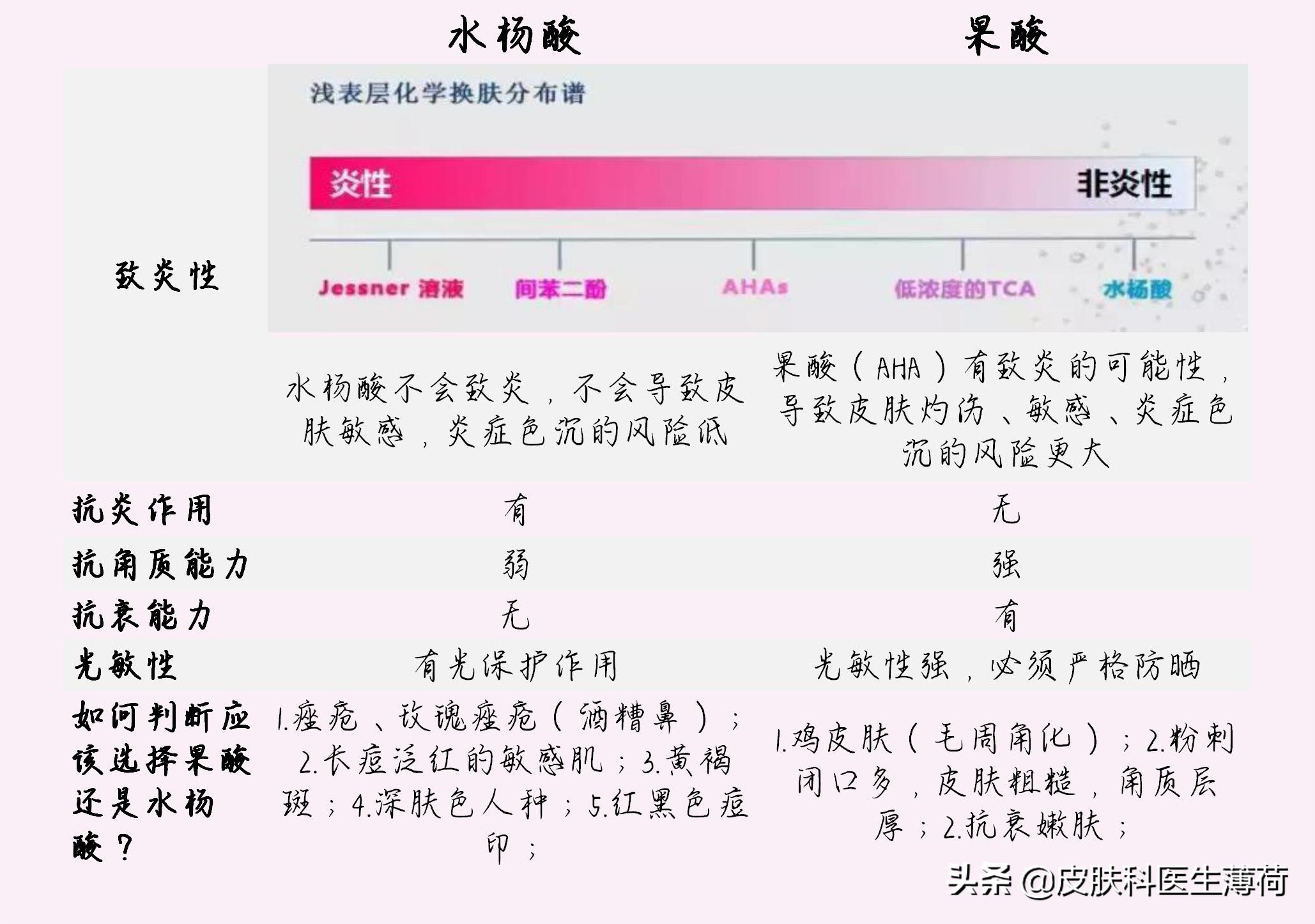 修复痘坑水杨酸果酸哪种好用,刷酸去闭口水杨酸敏感肌
