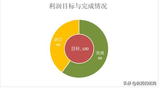 怎样在excel中制作数据分析报表,如何做excel精美可视化图表