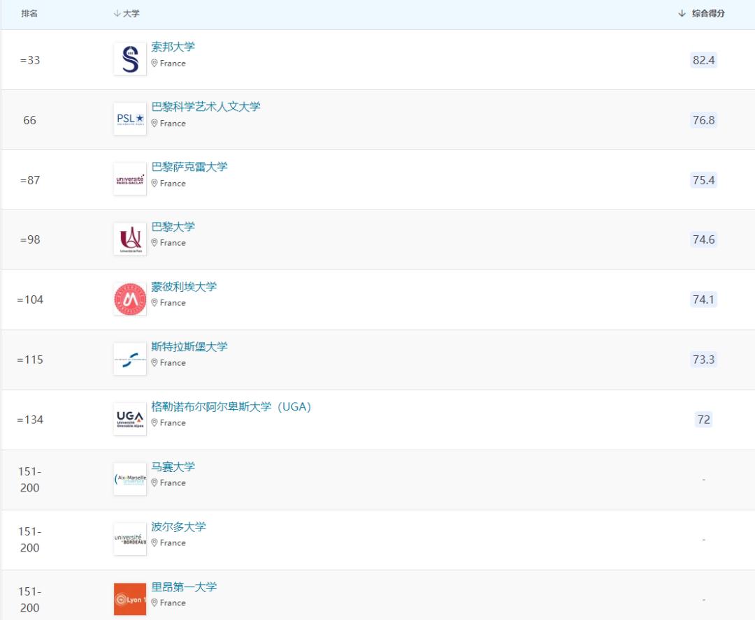 法国公立大学优势学科分类排名！申请前设定好自己的目标方向