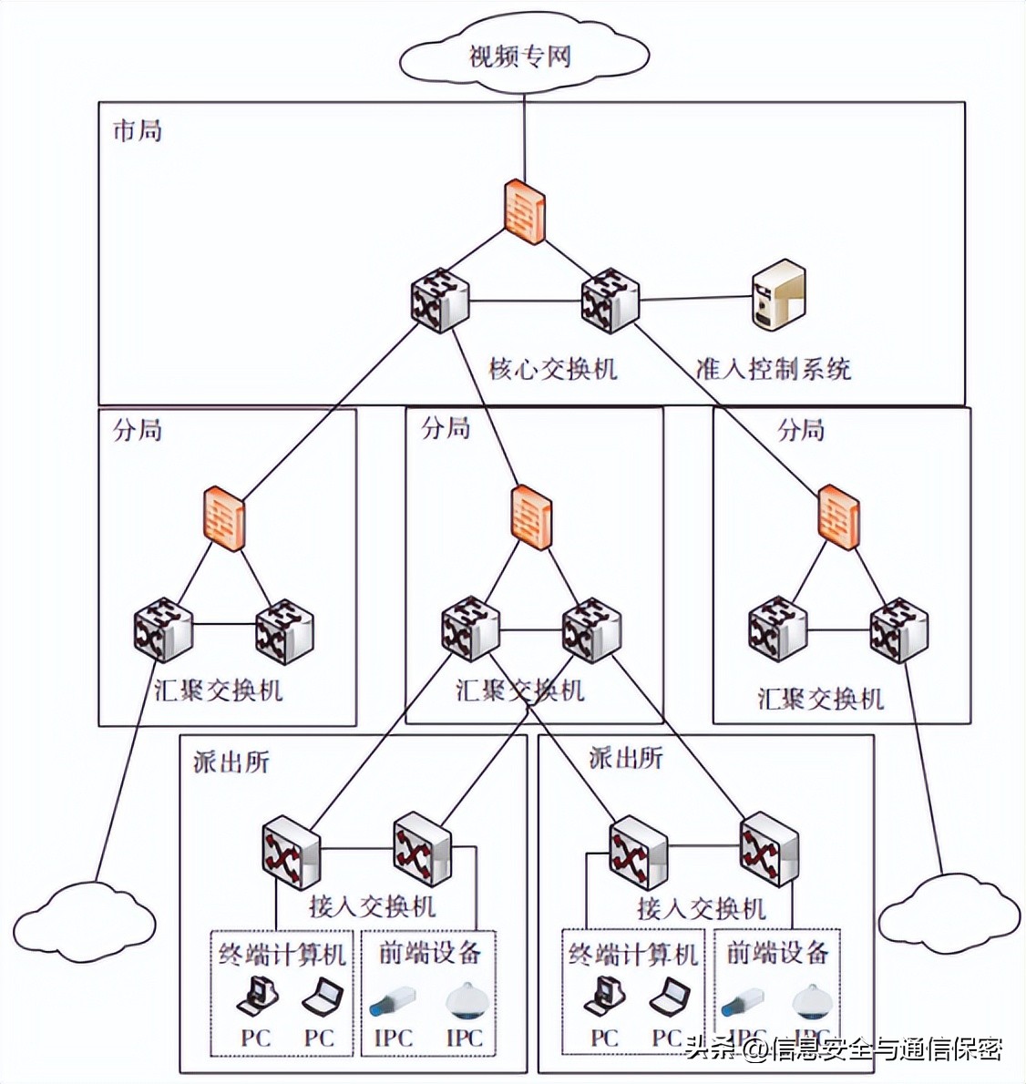 基于混合策略和违规阻断的视频专网准入控制系统的研究与实现