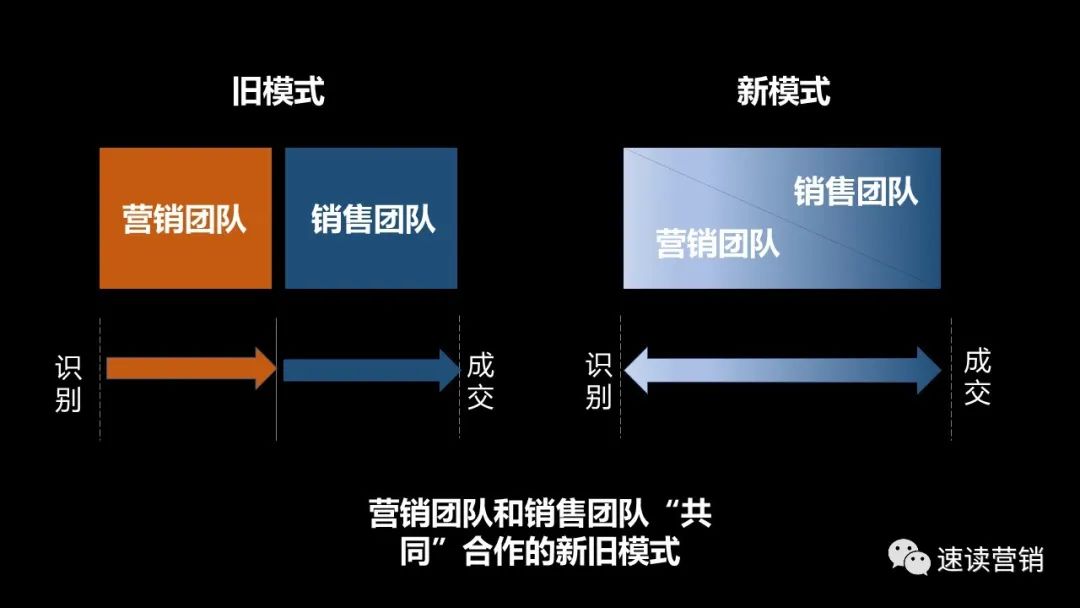 速读《目标客户营销》二：“零浪费”高效率B2B营销，六步启动ABM