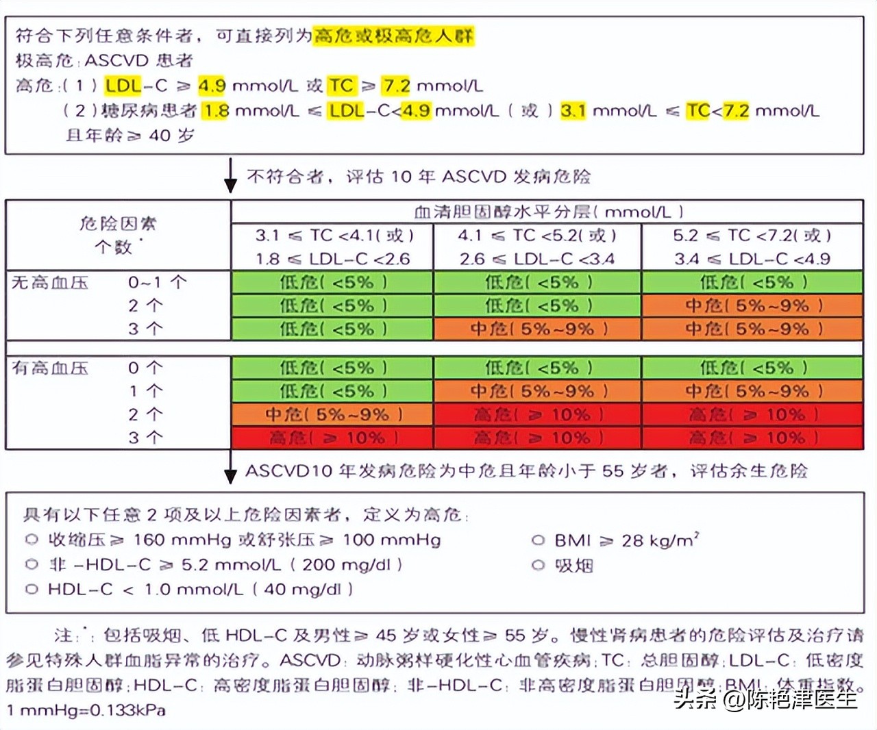 血脂高多少需要吃降脂药,血脂多高需要服用降脂药