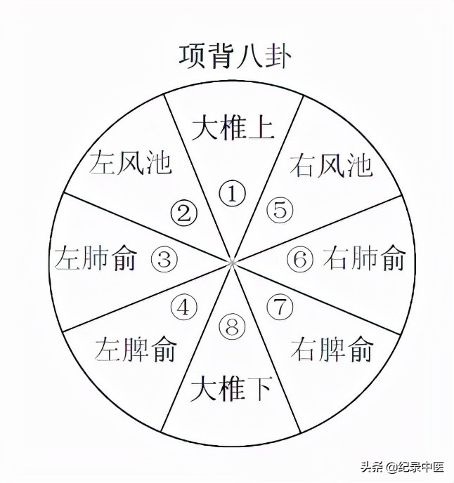 从时间针灸到时空针灸