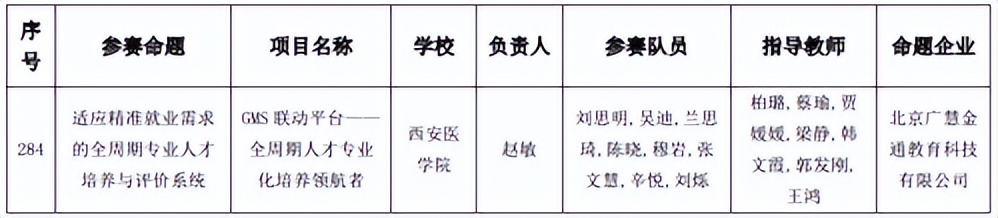 西安医学院互联网获奖名单,西安医专大学生创新创业获奖