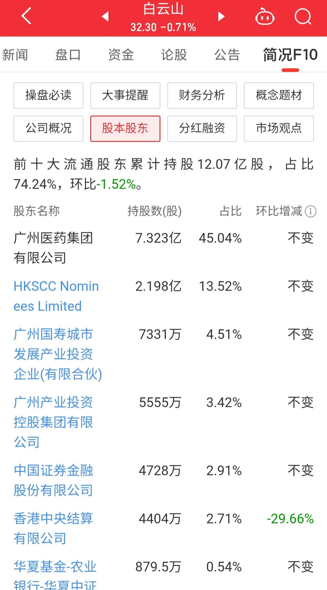 每日一股诊股002436,600332白云山今日分析
