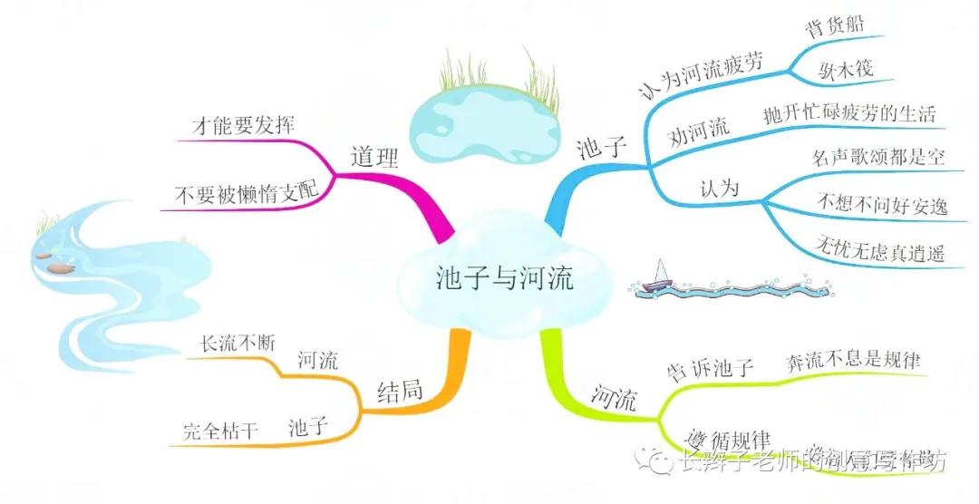 部编版三下语文各个单元思维导图,部编三年级语文全书思维导图