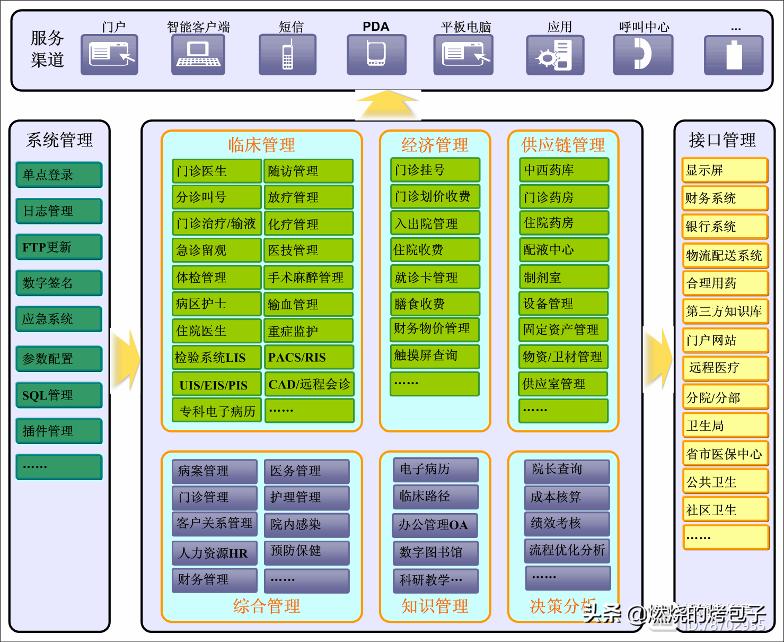 信息化建设立项流程再造问题,医院持续不断完善信息化建设