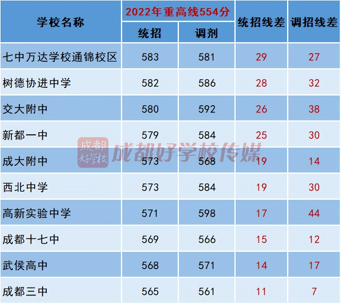 2019成都公办高中排名,2023年成都公办高中梯队