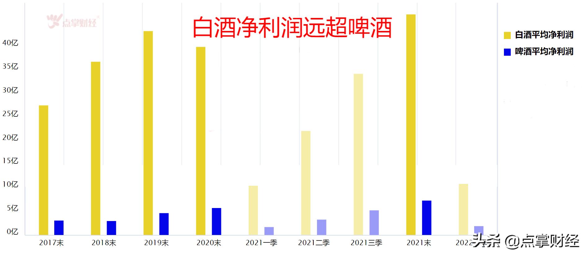 白酒VS啤酒，投资哪个会更好？
