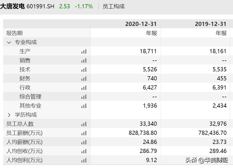 大唐发电高管薪酬,大唐发电集团收入