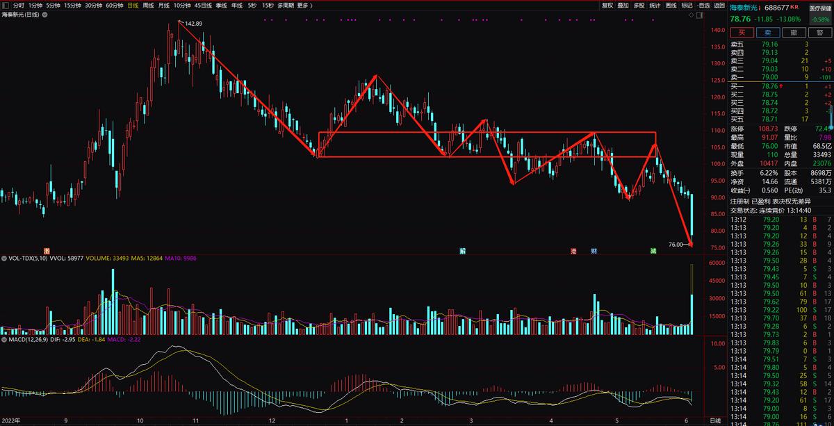 海泰新光股票分析,海泰新光股票后市预测