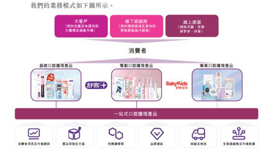 舒客牙膏要在香港上市吗,舒客牙膏ipo进展